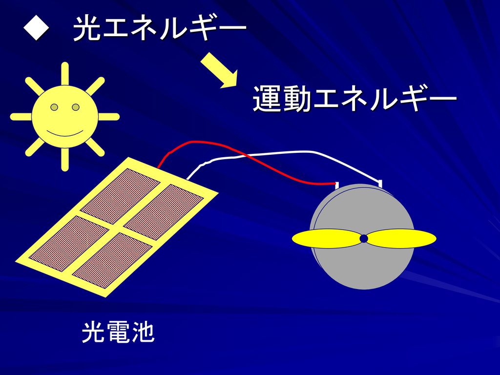 ◆ 光エネルギー 運動エネルギー 光電池