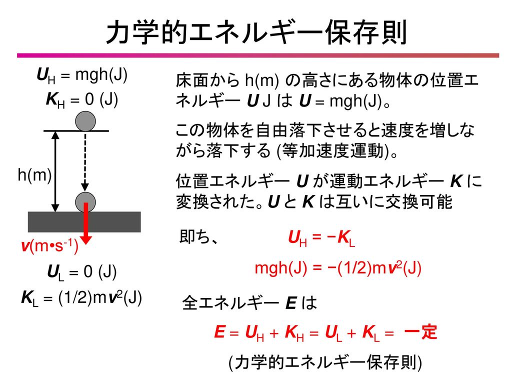 力学的エネルギー保存則 UH = mgh(J) 床面から h(m) の高さにある物体の位置エ ネルギー U J は U = mgh(J)。