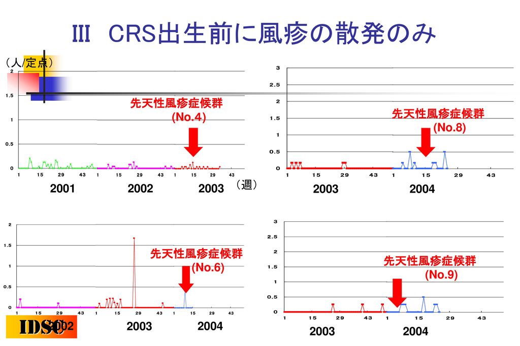 III CRS出生前に風疹の散発のみ （人/定点） （週） 先天性風疹症候群 (No.４)