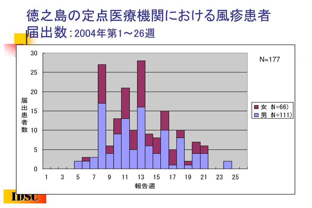 徳之島の定点医療機関における風疹患者届出数：2004年第1～26週