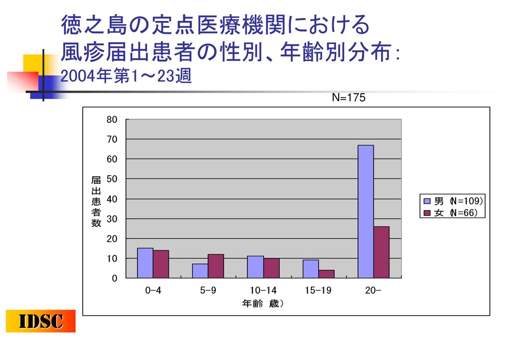 徳之島の定点医療機関における 風疹届出患者の性別、年齢別分布： 2004年第1～23週