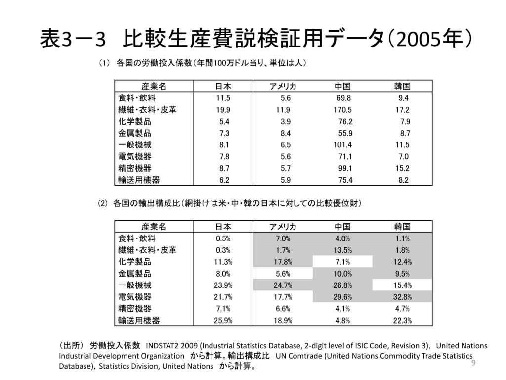 表3－3 比較生産費説検証用データ（2005年） （1） 各国の労働投入係数（年間100万ドル当り、単位は人） 産業名 日本 アメリカ 中国