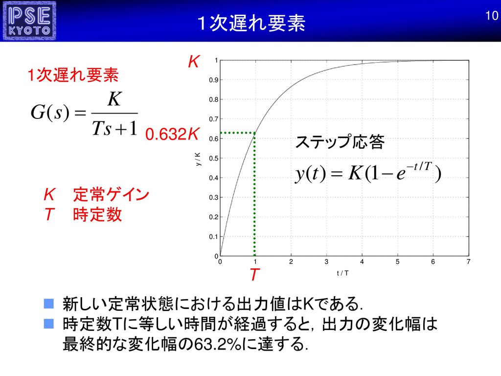 １次遅れ要素 K 1次遅れ要素 0.632K ステップ応答 K 定常ゲイン T 時定数 T 新しい定常状態における出力値はKである．