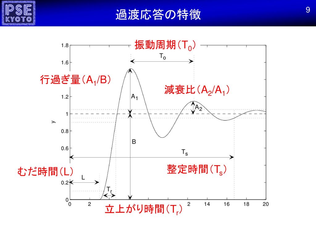 過渡応答の特徴 9 振動周期（T0） 行過ぎ量（A1/B） 減衰比（A2/A1） 整定時間（Ts） むだ時間（L） 立上がり時間（Tr）