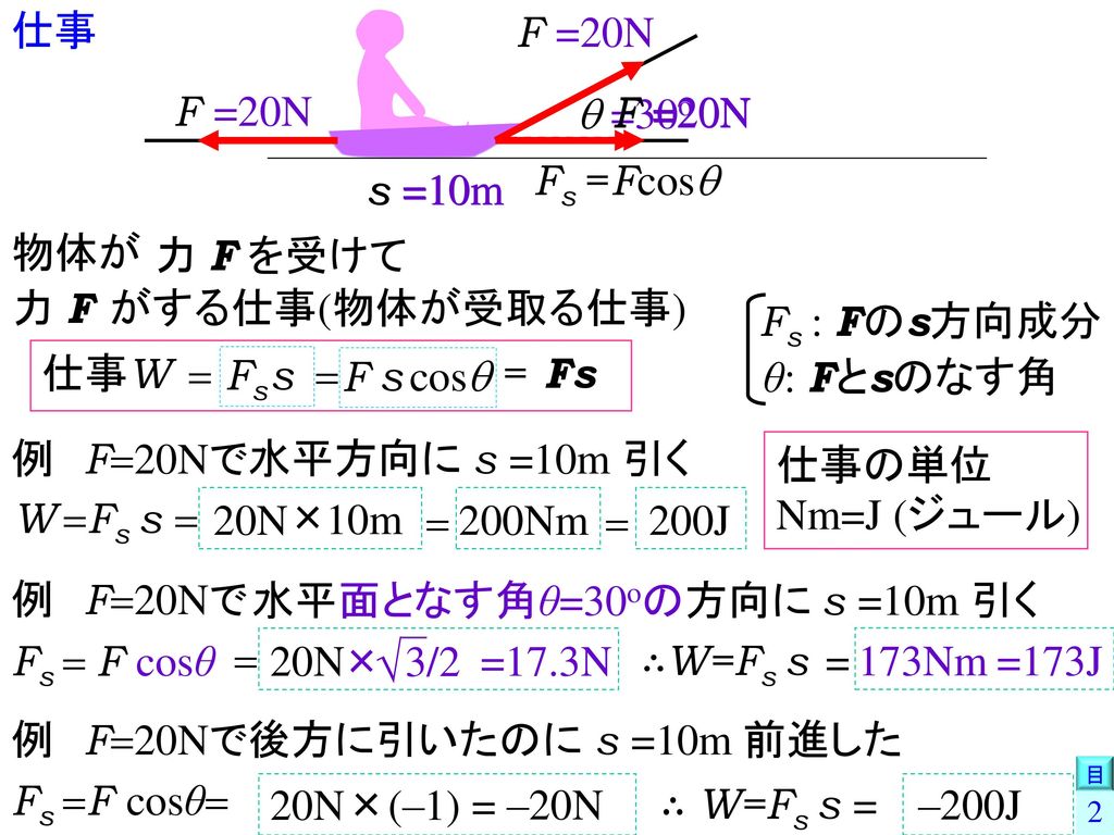 √ 仕事 F =20N F =20N q =30o F =20N F =20N Fs =Fcosq s =10m s =10m 物体が