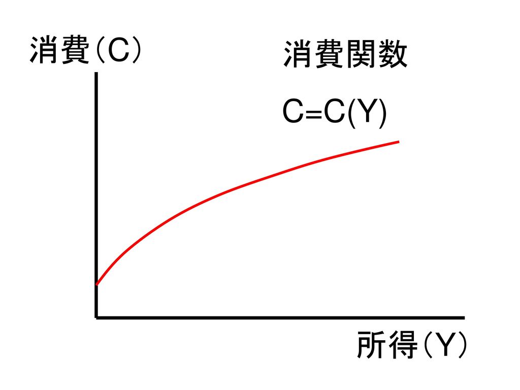 消費（C） 消費関数 C=C(Y) 所得（Y）