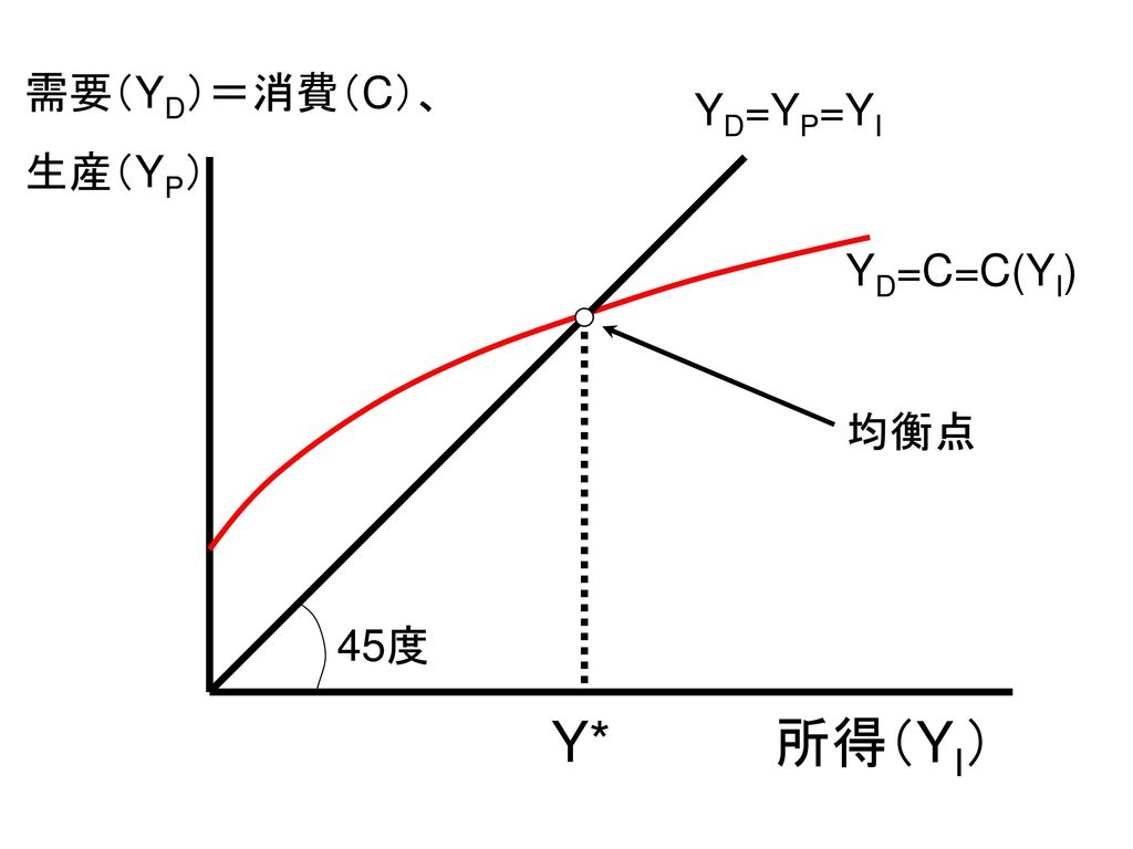 需要（YD）＝消費（C）、 生産（YP） YD=YP=YI YD=C=C(YI) 均衡点 45度 Y* 所得（YI）