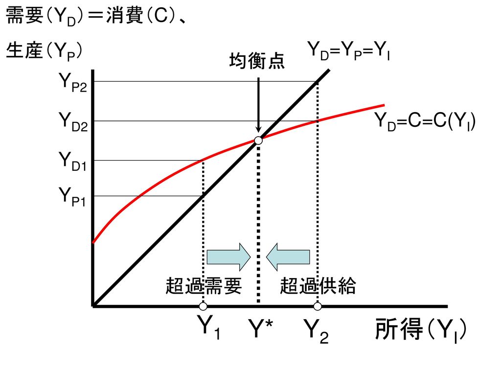 Y1 Y* Y2 所得（YI） 需要（YD）＝消費（C）、 生産（YP） YD=YP=YI 均衡点 YP2 YD2 YD=C=C(YI)