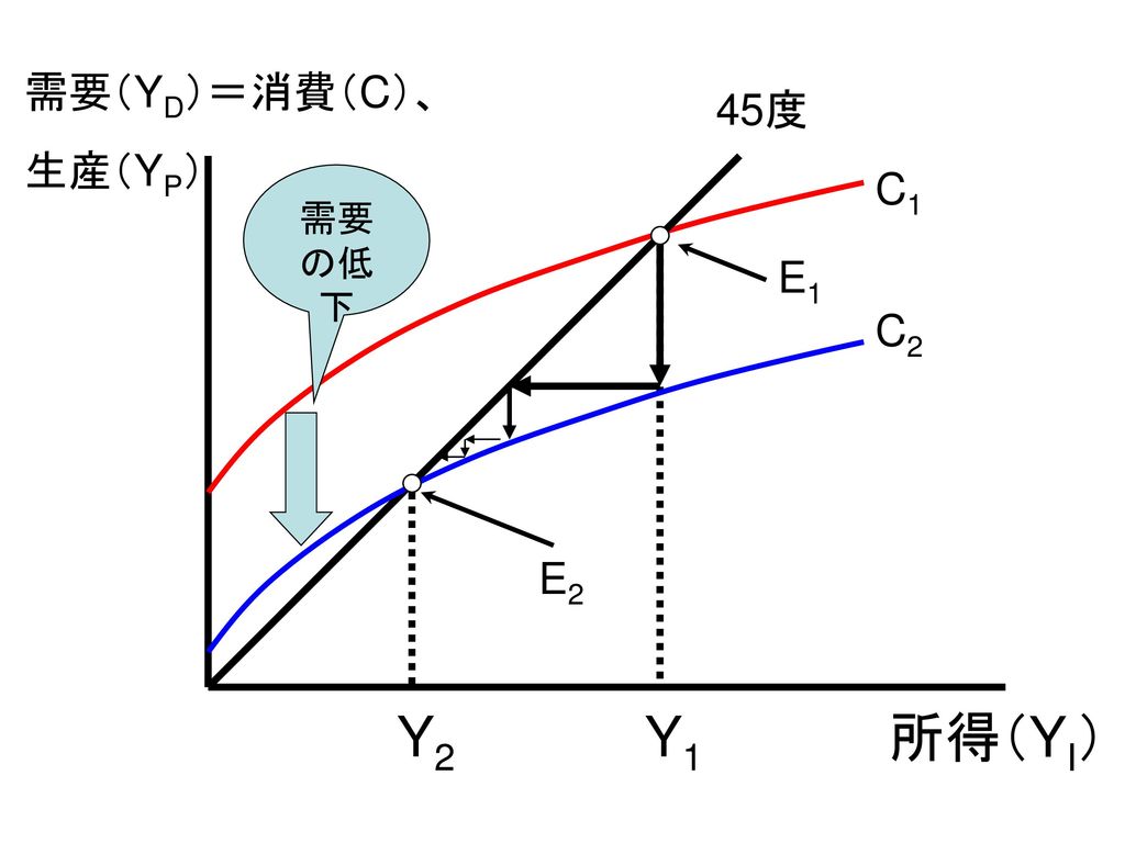 需要（YD）＝消費（C）、 生産（YP） 45度 C1 需要の低下 E1 C2 E2 Y2 Y1 所得（YI）