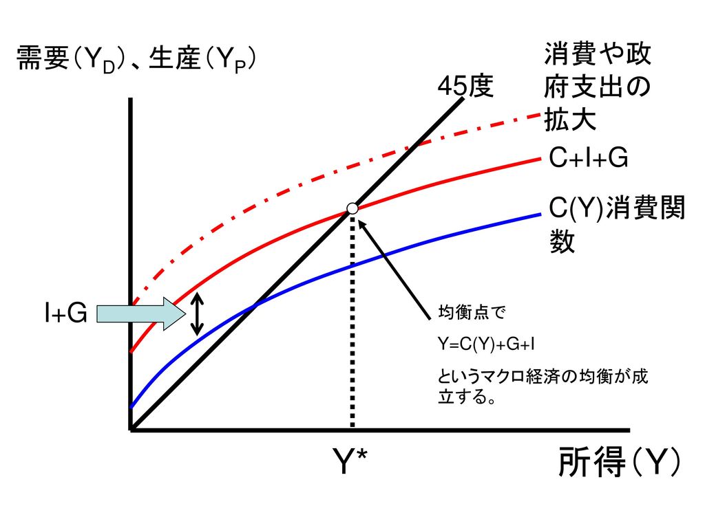 Y* 所得（Y） 消費や政府支出の拡大 需要（YD）、生産（YP） 45度 C+I+G C(Y)消費関数 I+G 均衡点で