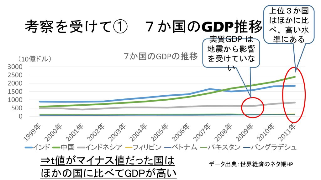 考察を受けて① ７か国のGDP推移 ⇒ｔ値がマイナス値だった国はほかの国に比べてGDPが高い 上位３か国はほかに比べ、高い水準にある