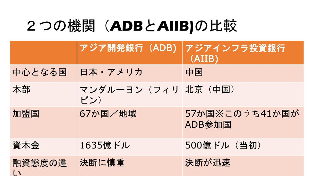 ２つの機関（ADBとAIIB)の比較 アジア開発銀行（ADB) アジアインフラ投資銀行（AIIB) 中心となる国 日本・アメリカ 中国 本部