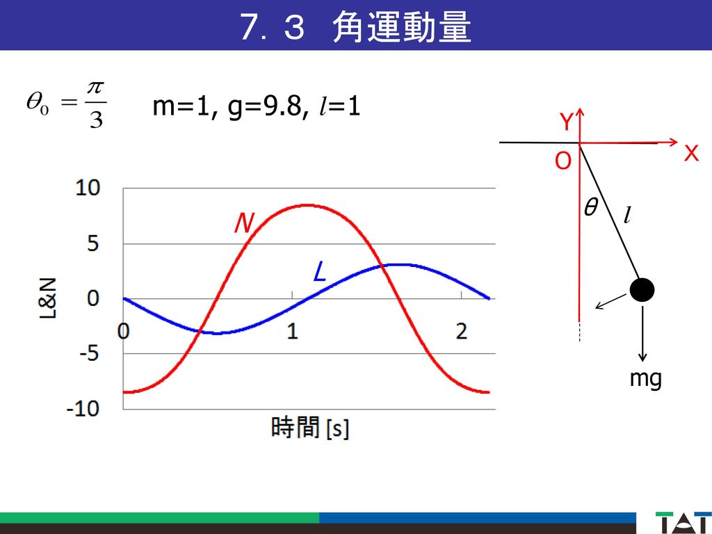 7．３ 角運動量 m=1, g=9.8, l=1 θ mg Ｘ Y O N L