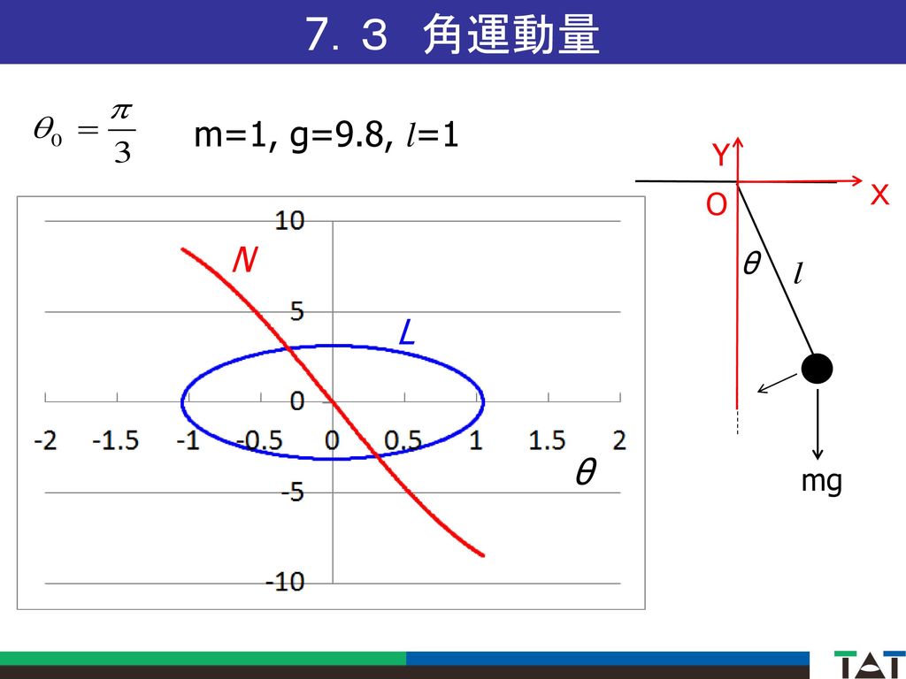 7．３ 角運動量 m=1, g=9.8, l=1 θ mg Ｘ Y O N L θ