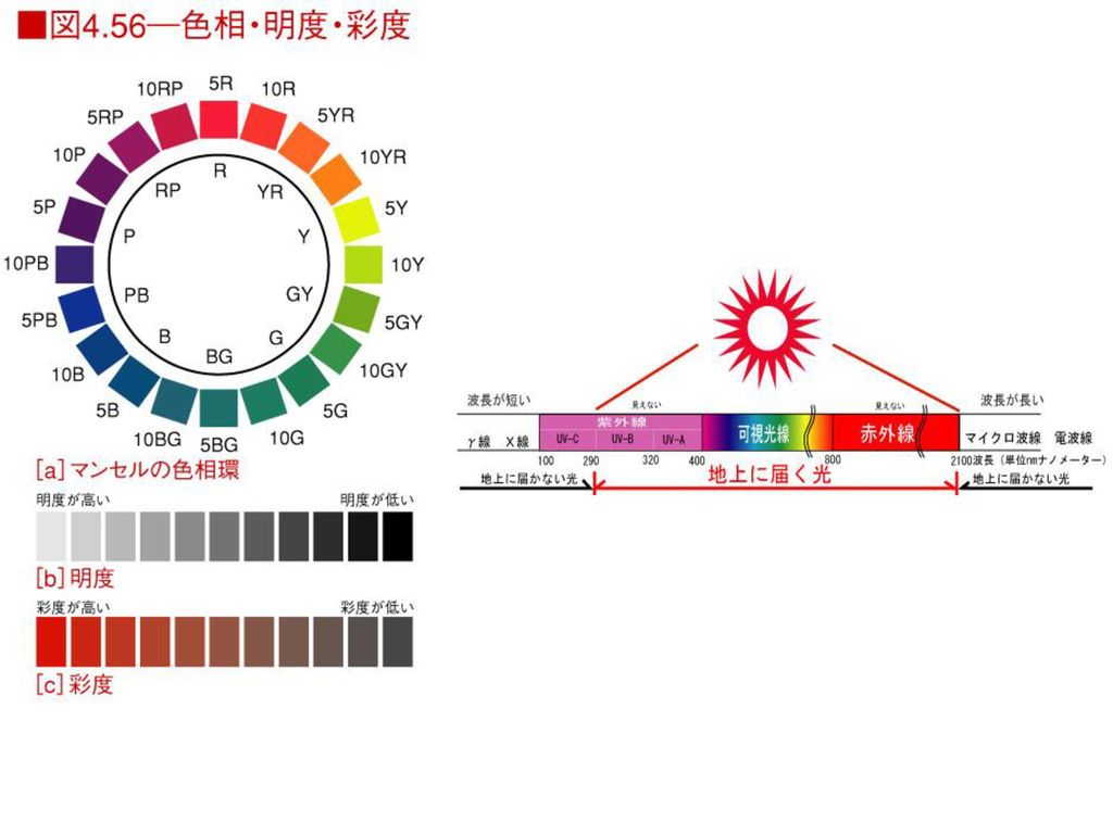 ９ １ヒューマンインタフェース ９ １ １ヒューマンインタフェース技術 ｇｕｉ P307図 ｇｕｉとｃｕｉの違い Ppt Download