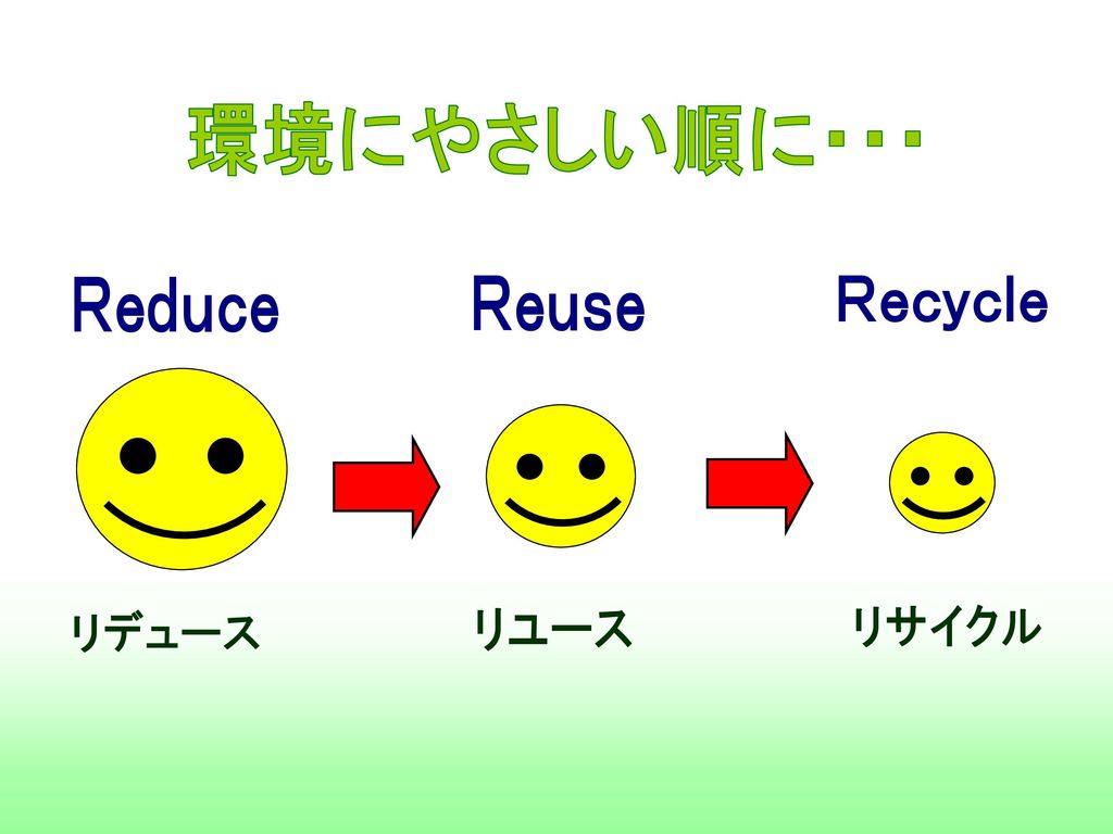 環境にやさしい順に・・・ Ｒｅｄｕｃｅ Ｒｅｕｓｅ Ｒｅｃｙｃｌｅ リサイクル リデュース リユース