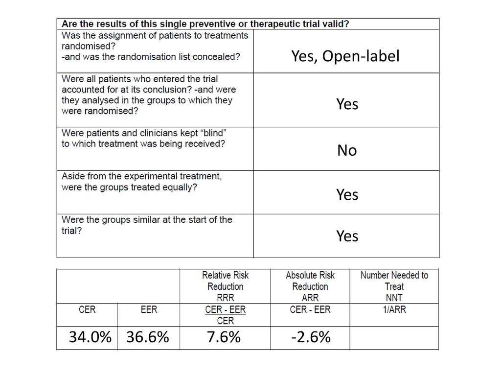 Yes, Open-label Yes No Yes Yes 34.0% 36.6% 7.6% -2.6%