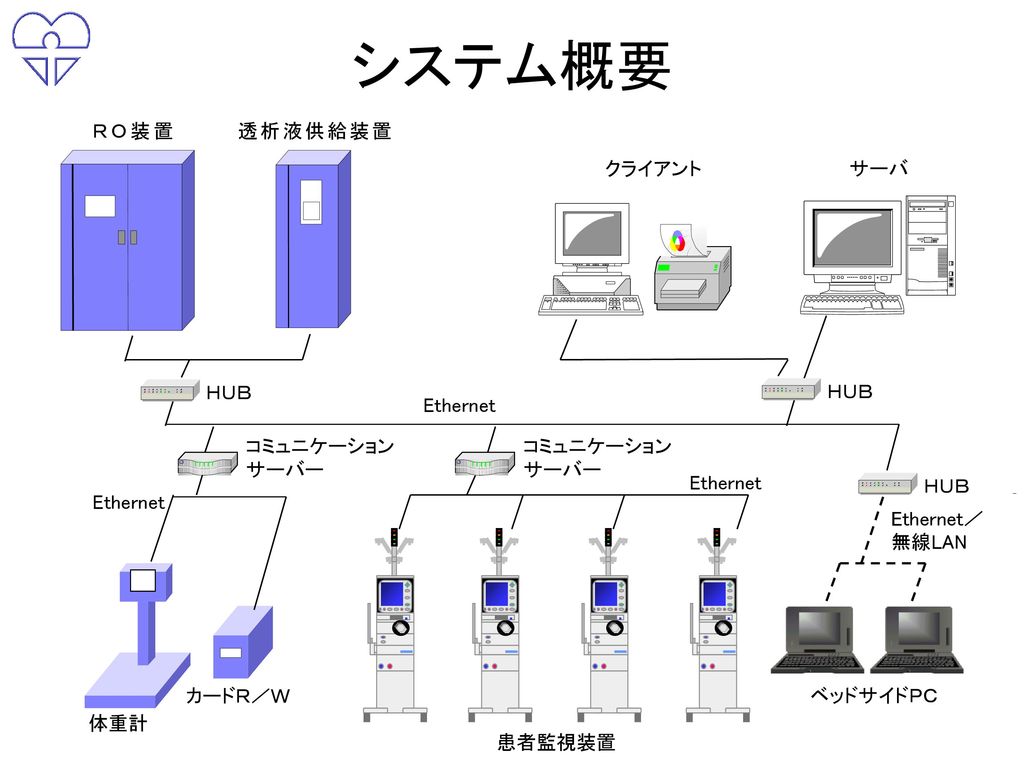 システム概要 ＲＯ装置 透析液供給装置 クライアント サーバ ＨＵＢ ＨＵＢ Ethernet コミュニケーション サーバー