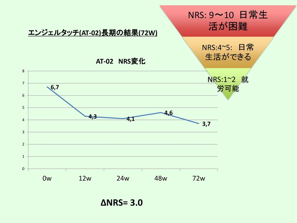 NRS: 9〜10 日常生活が困難 ΔNRS= 3.0 NRS:4~5: 日常生活ができる NRS:1~2 就労可能