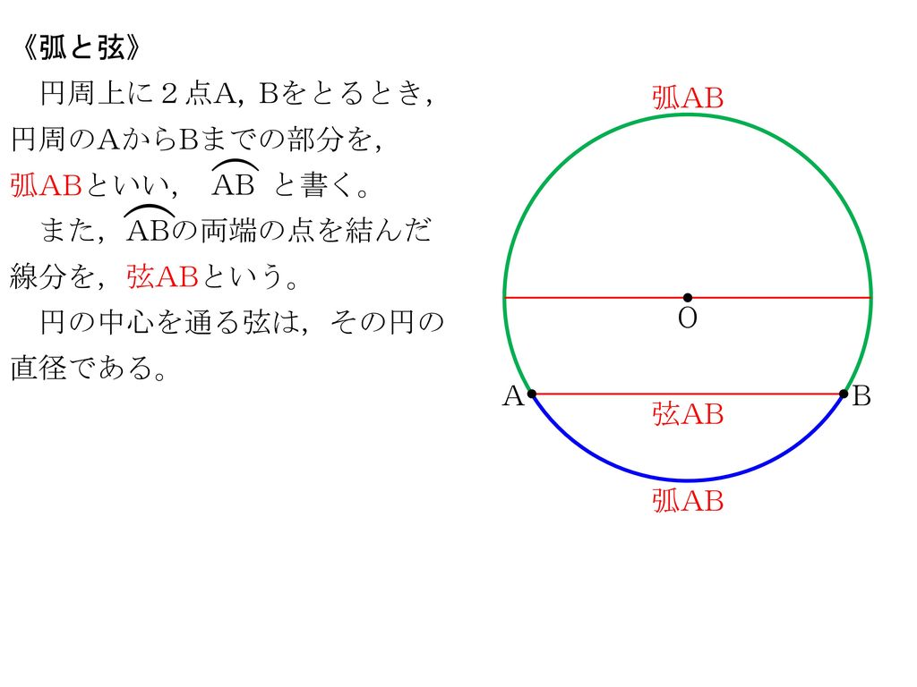 ( ( 《弧と弦》 円周上に２点A, Bをとるとき，円周のAからBまでの部分を， 弧ABといい， 弧AB AB と書く。