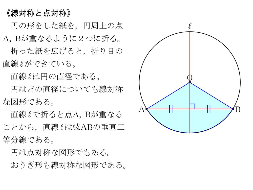 《線対称と点対称》 円の形をした紙を，円周上の点A, Bが重なるように２つに折る。 l. 折った紙を広げると，折り目の直線^^l^^ができている。 直線^^l^^は円の直径である。 円はどの直径についても線対称な図形である。