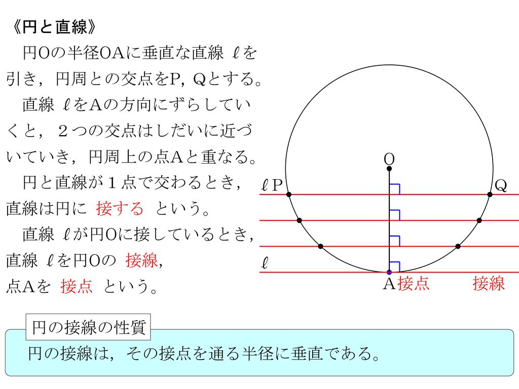 《円と直線》 円Oの半径OAに垂直な直線 l^^を引き，円周との交点をP, Qとする。 直線 l^^をAの方向にずらしていくと，２つの交点はしだいに近づいていき，円周上の点Aと重なる。 O.