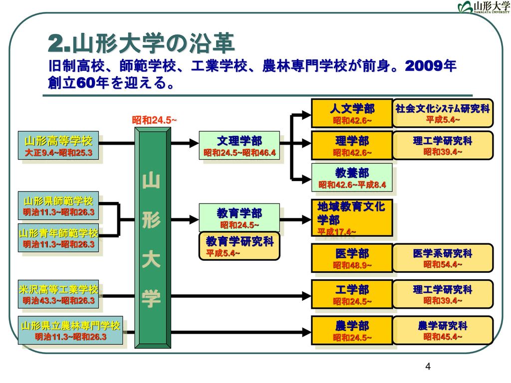 大学行政管理学会研究推進 支援研究会資料 山形大学の研究マネジメント Ppt Download