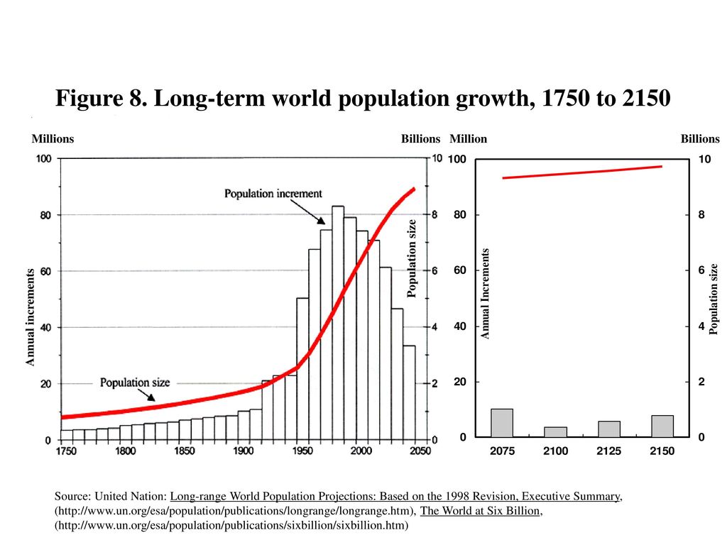 Figure 8. Long-term world population growth, 1750 to 2150