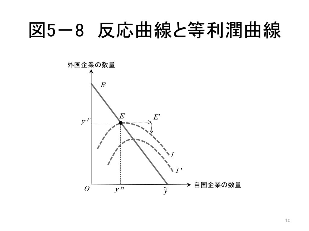 図5－8 反応曲線と等利潤曲線 外国企業の数量 R E y F I I 自国企業の数量 O y H