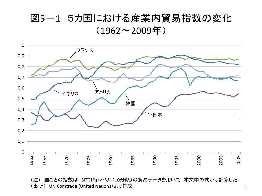 図5－1 ５カ国における産業内貿易指数の変化 （1962～2009年）