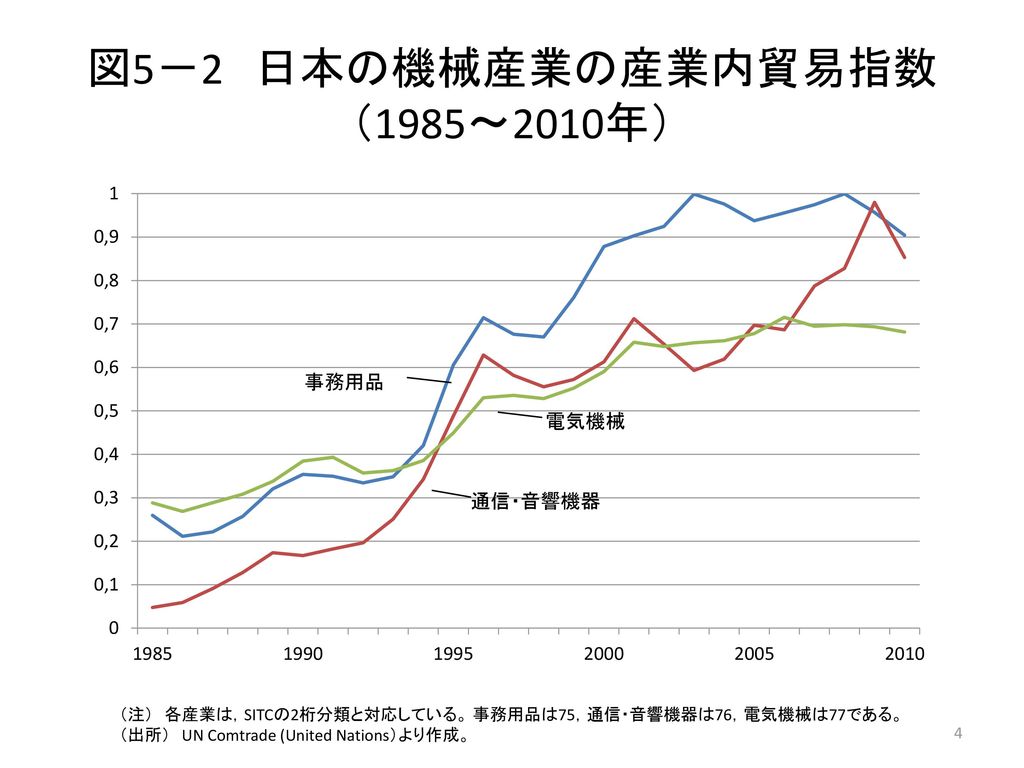 図5－2 日本の機械産業の産業内貿易指数（1985～2010年）