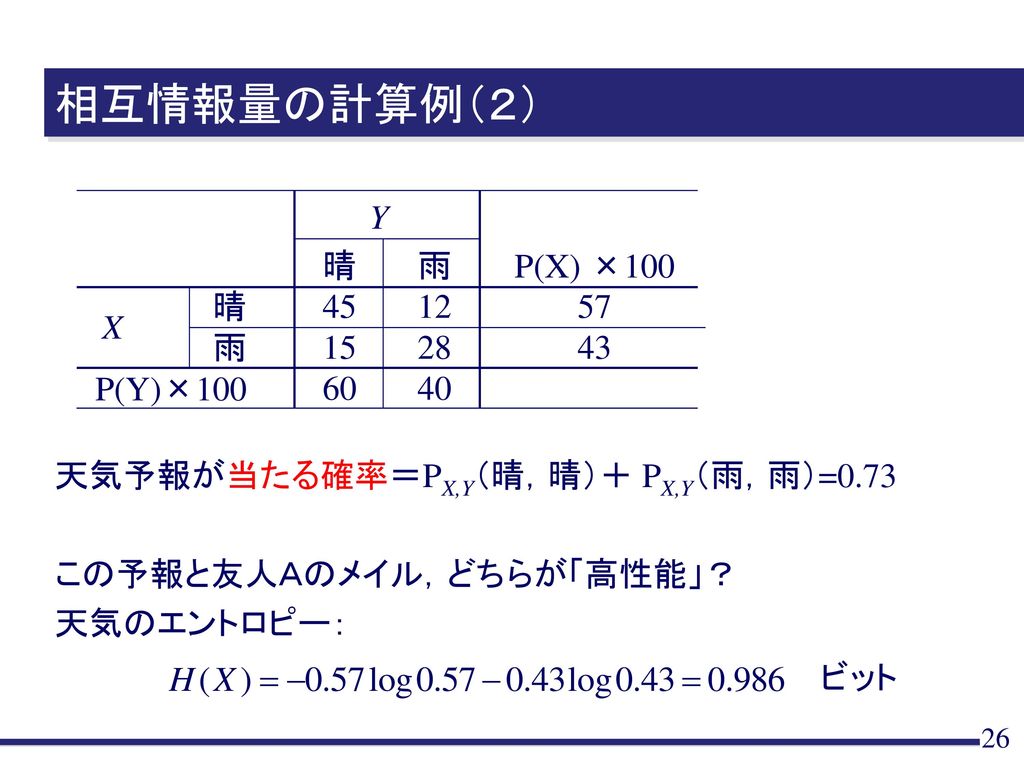 相互情報量の計算例（２） X 晴 雨 P(Y)×100 Y P(X) ×