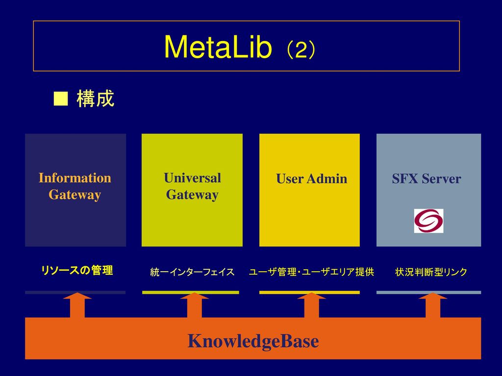 MetaLib（2） ■ 構成 KnowledgeBase Information Gateway Universal Gateway