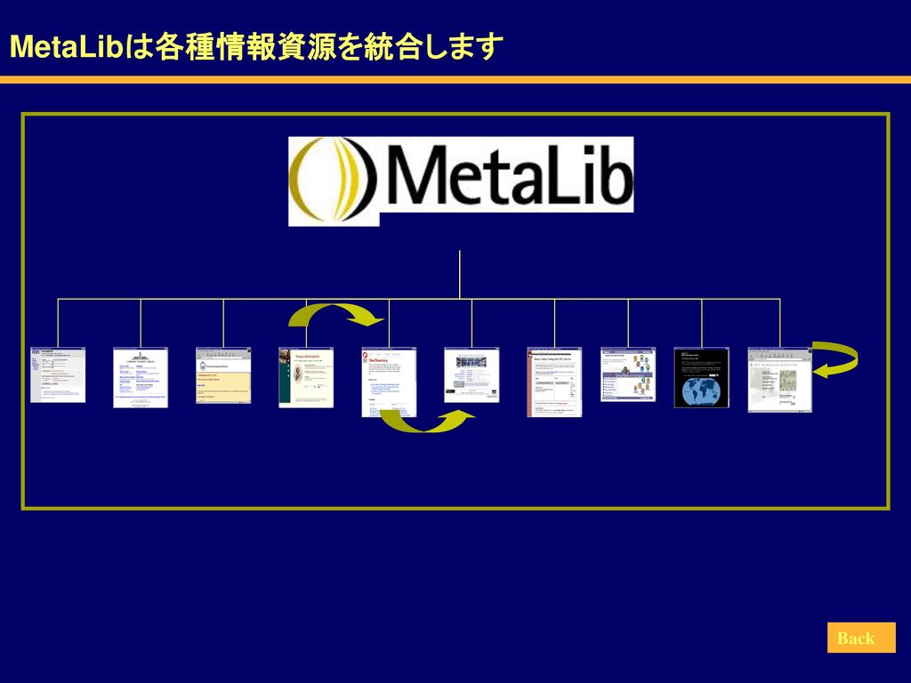 MetaLibは各種情報資源を統合します