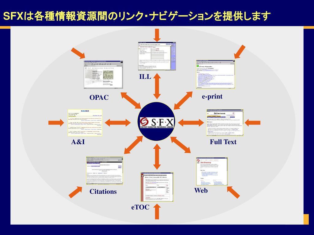 SFXは各種情報資源間のリンク・ナビゲーションを提供します