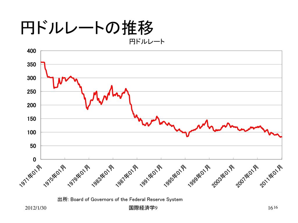 国際経済学12 円ドルレートの推移 2012/1/30 国際経済学
