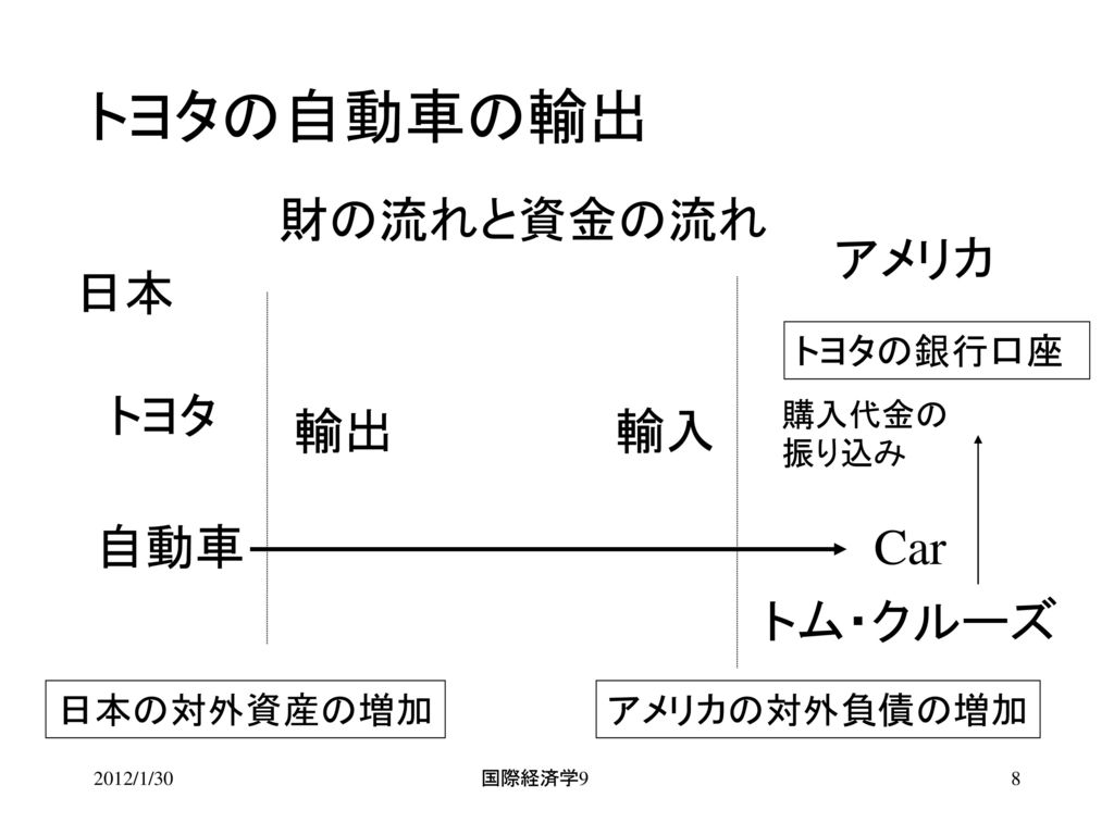トヨタの自動車の輸出 財の流れと資金の流れ アメリカ 日本 トヨタ 輸出 輸入 自動車 Car トム・クルーズ トヨタの銀行口座