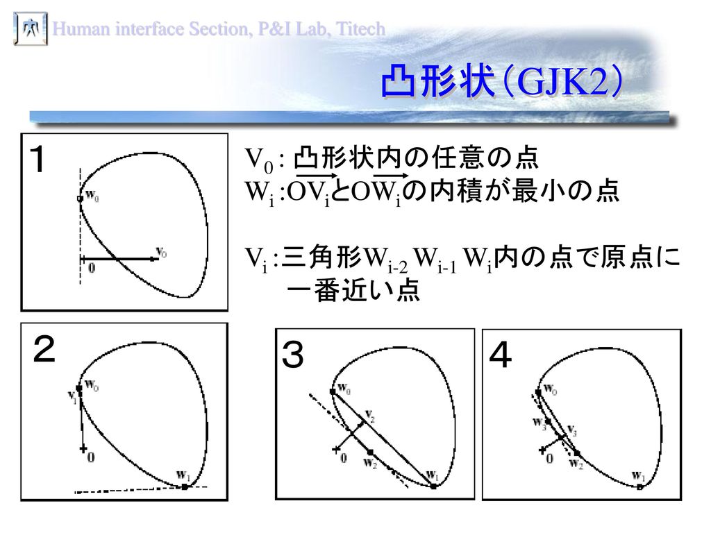 凸形状（GJK2） １ ２ ３ ４ V0 : 凸形状内の任意の点 Wi :OViとOWiの内積が最小の点