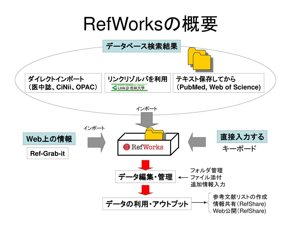 RefWorksの概要 データベース検索結果 直接入力する Web上の情報 キーボード データ編集・管理 データの利用・アウトプット