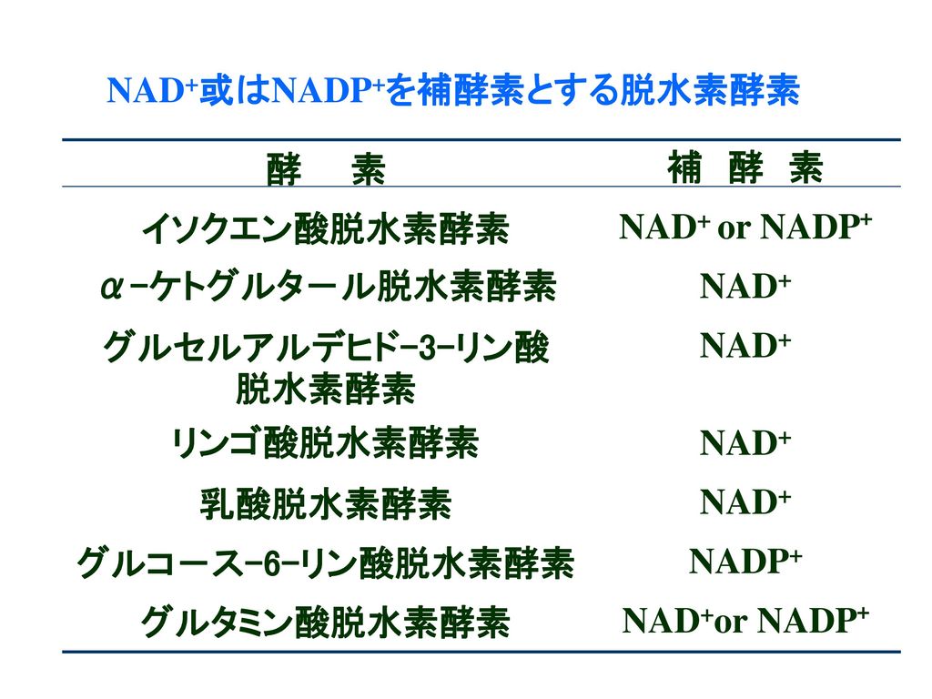 NAD+或はNADP+を補酵素とする脱水素酵素