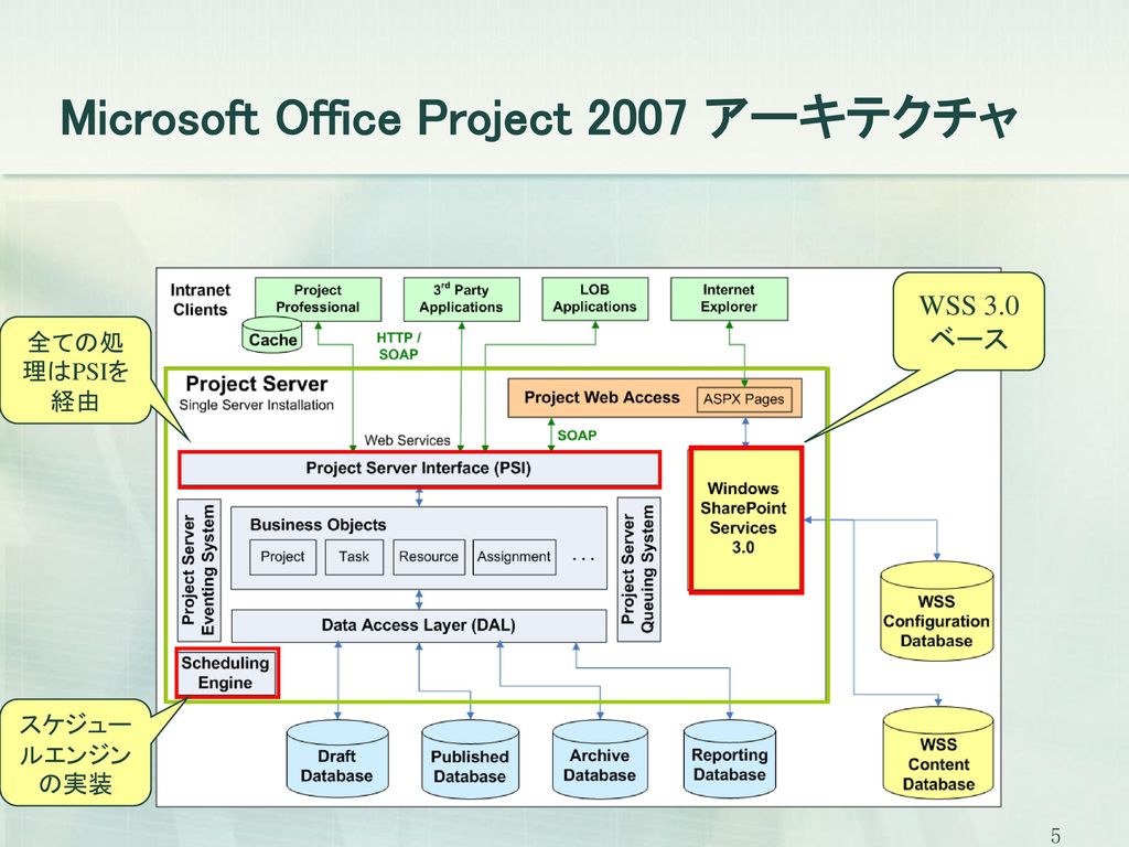 Microsoft Office Project 2007 アーキテクチャ