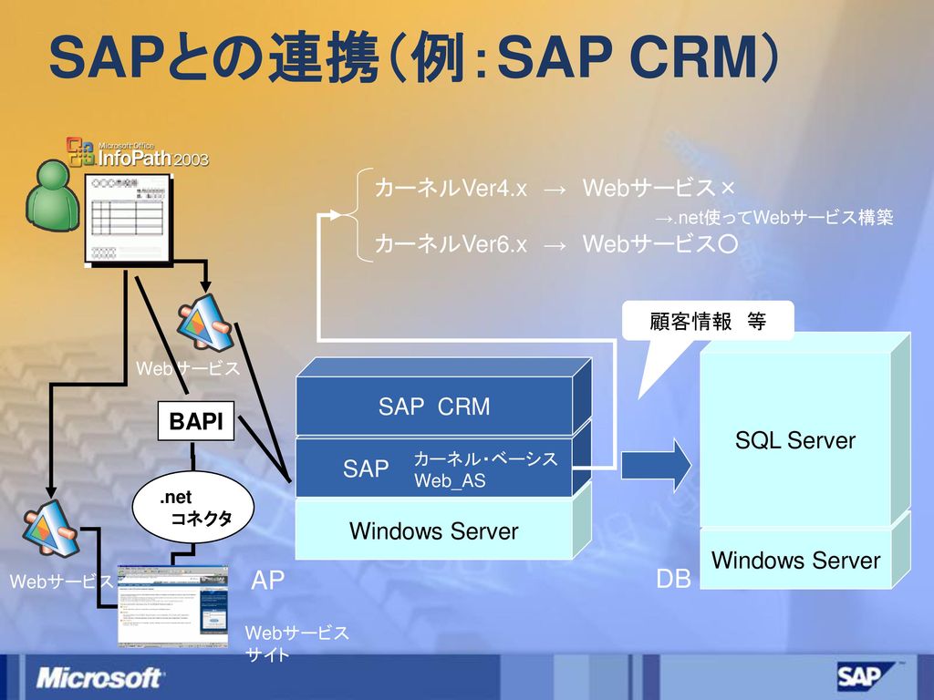 SAPとの連携（例：SAP CRM） AP DB カーネルVer4.x → Webサービス× →.net使ってWebサービス構築