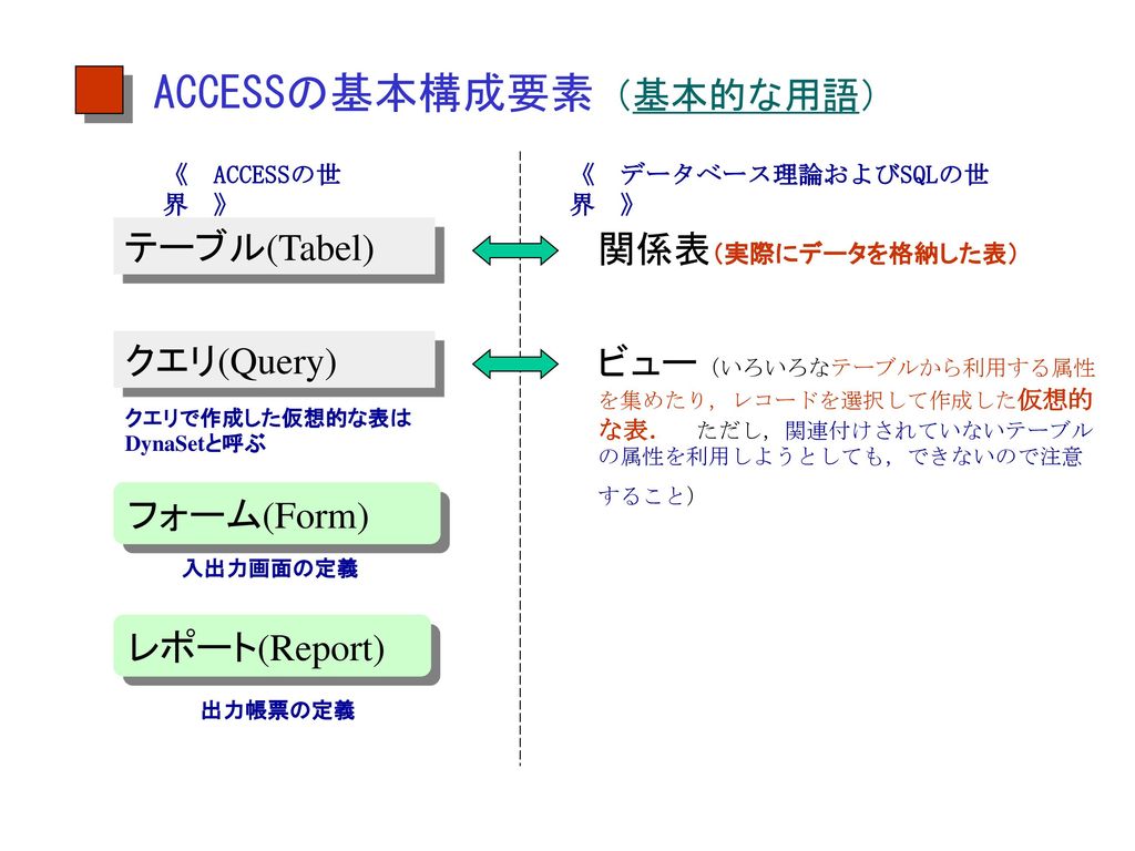 ACCESSの基本構成要素（基本的な用語）