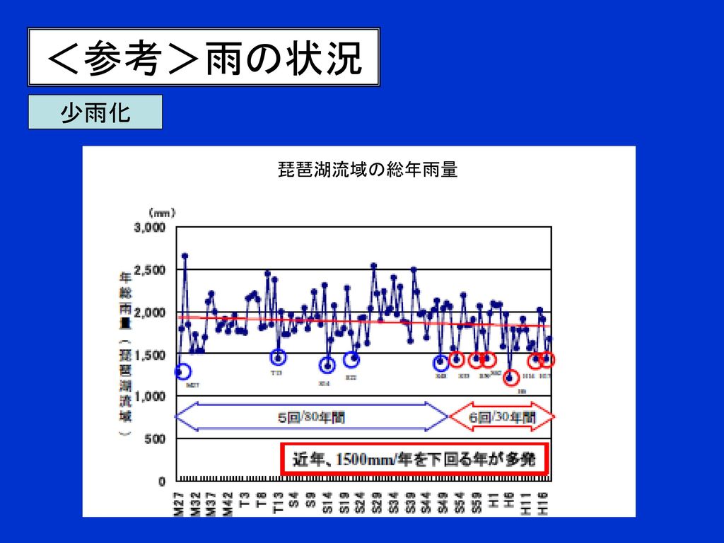 ＜参考＞雨の状況 少雨化 琵琶湖流域の総年雨量