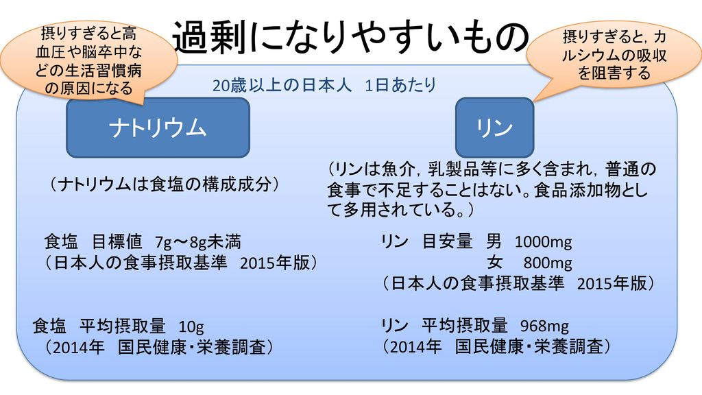 過剰になりやすいもの ナトリウム リン 食塩 目標値 7g〜8g未満 （日本人の食事摂取基準 2015年版） 食塩 平均摂取量 10g