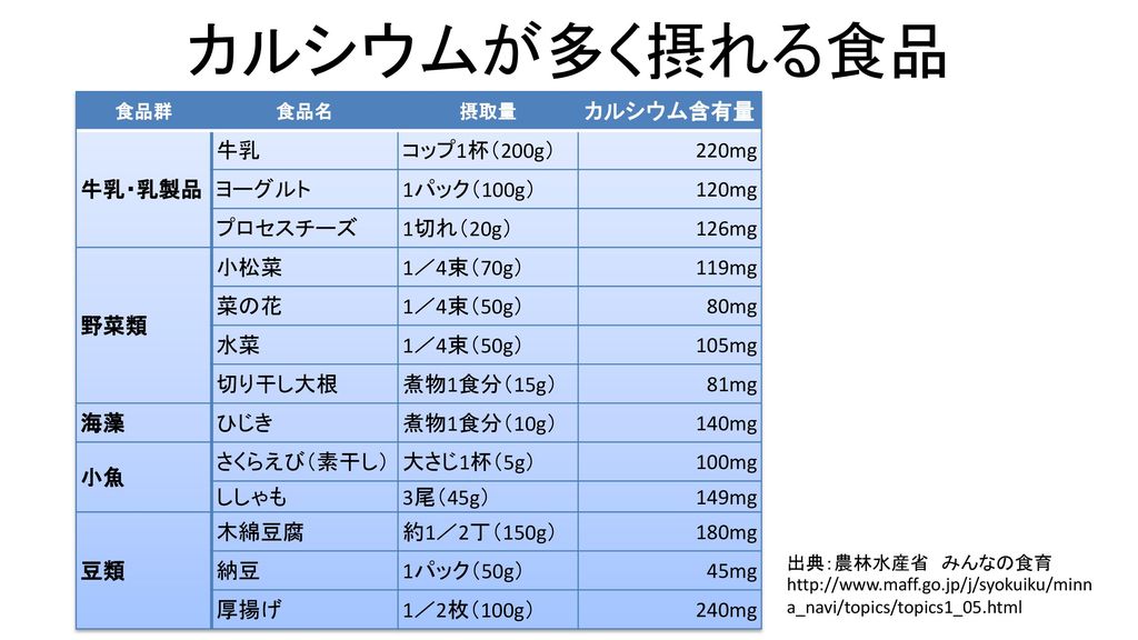 カルシウムが多く摂れる食品 カルシウム含有量 牛乳・乳製品 牛乳 コップ1杯（200g） 220mg ヨーグルト 1パック（100g）