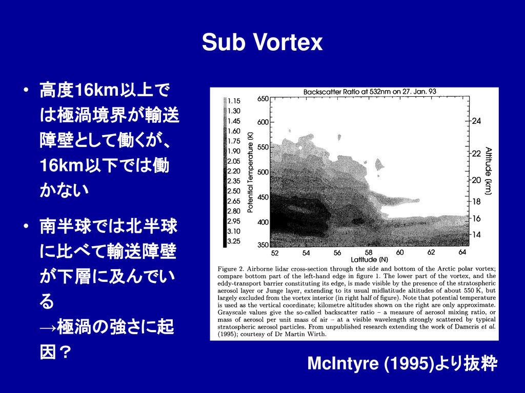 Sub Vortex 高度16km以上では極渦境界が輸送障壁として働くが、16km以下では働かない