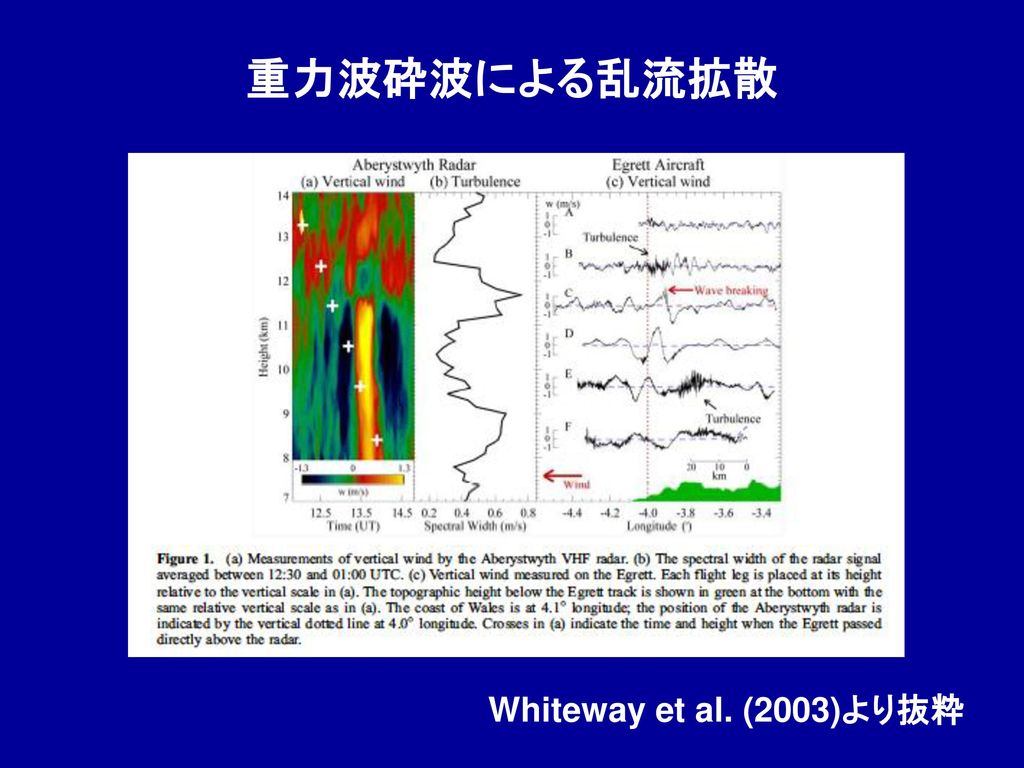 重力波砕波による乱流拡散 Whiteway et al. (2003)より抜粋