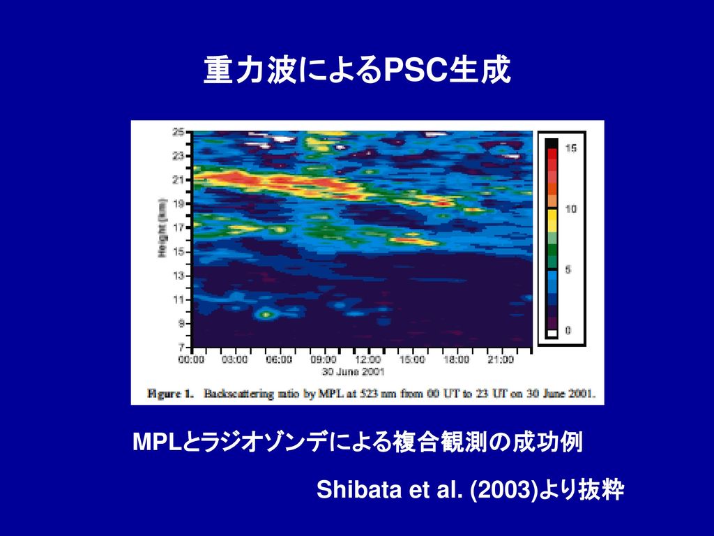 重力波によるPSC生成 MPLとラジオゾンデによる複合観測の成功例 Shibata et al. (2003)より抜粋
