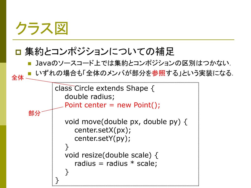 クラス図 集約とコンポジションについての補足 Javaのソースコード上では集約とコンポジションの区別はつかない．